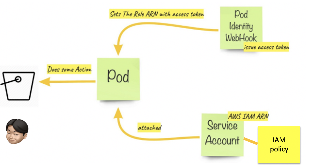 Least privilege ?! IAM Role For Service Account (IRSA)